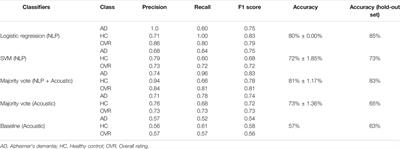 Learning Language and Acoustic Models for Identifying Alzheimer’s Dementia From Speech